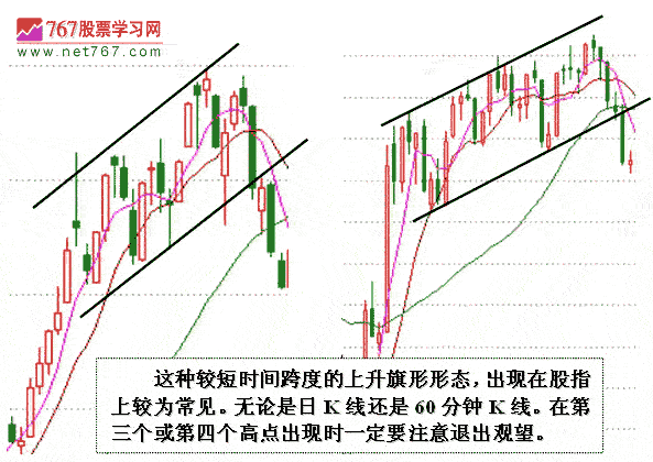 上升旗形分析股指走势