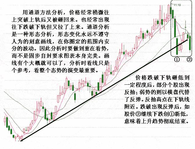 上升通道分析股价走势