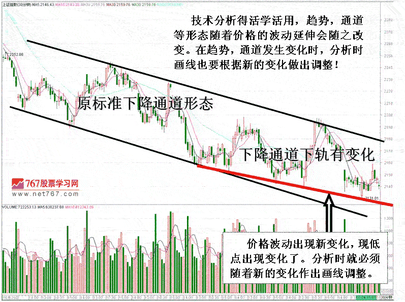 通道分析股指短线走势2