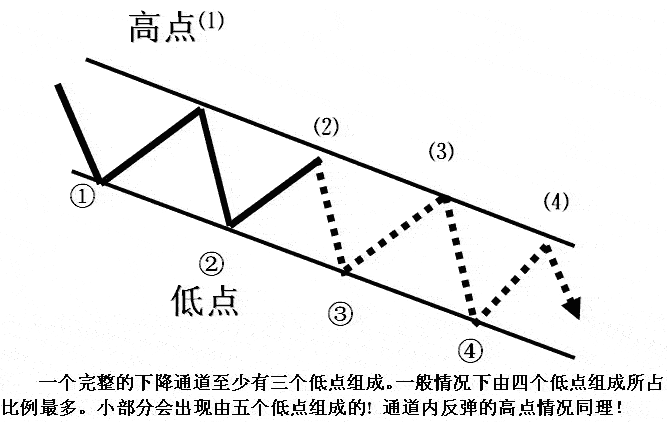 通道分析股指短线走势