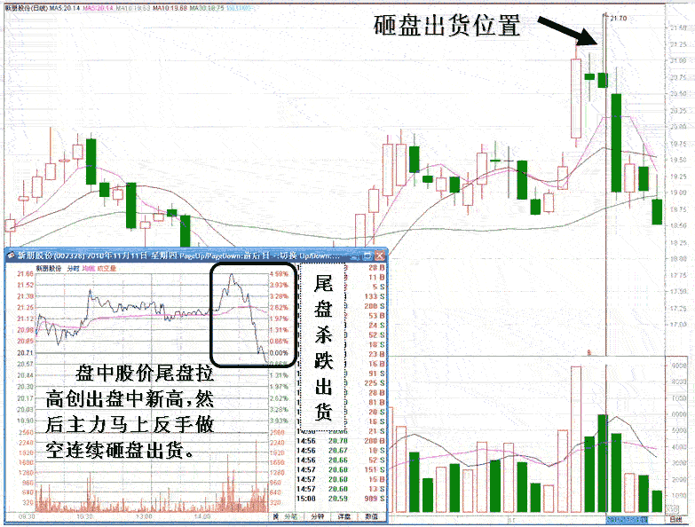见顶判断之尾盘大跳水