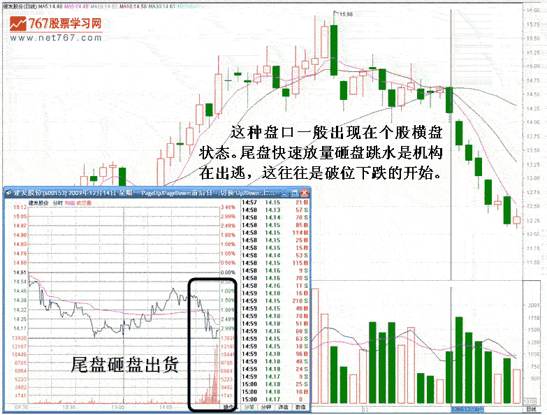 见顶判断之尾盘大跳水