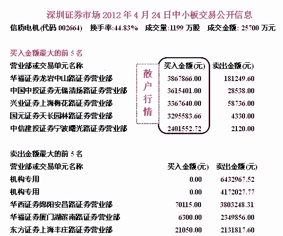 主力煽风引发连续暴涨