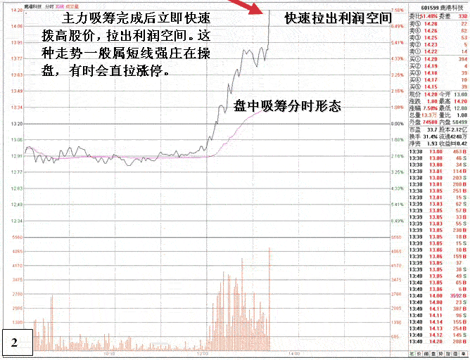 如何识别庄家吸筹手法
