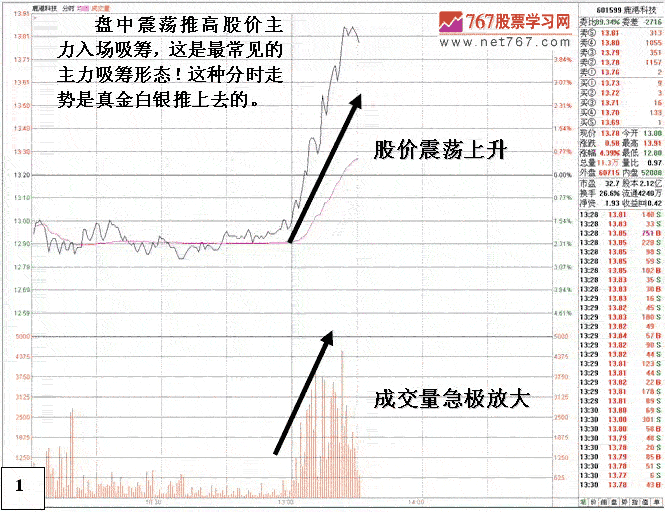 如何识别庄家吸筹手法