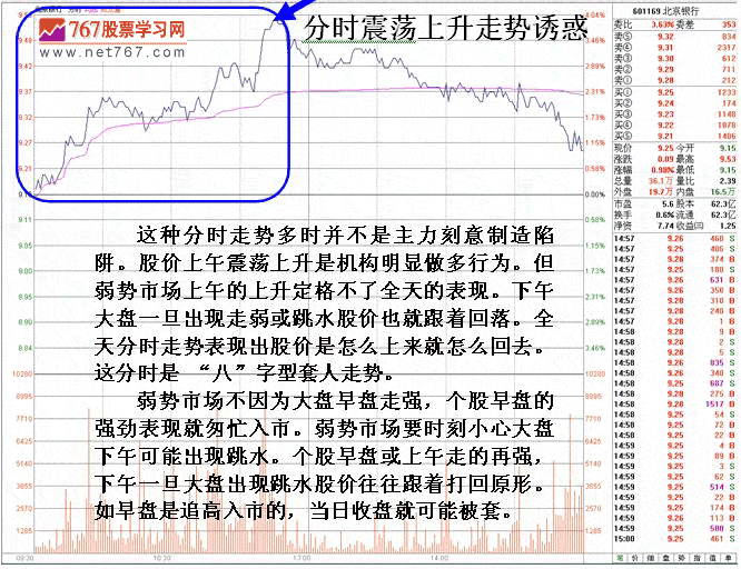 弱市早盘不入市秘诀