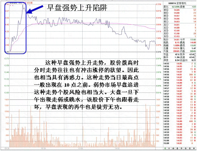 弱市早盘不入市秘诀