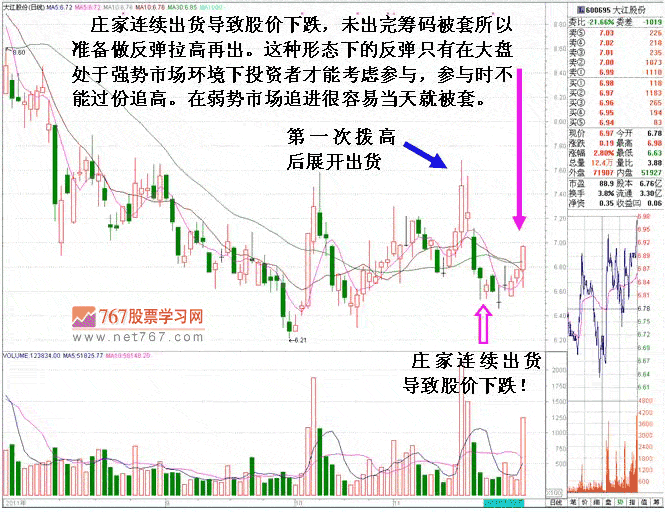 庄家被套后自救K线形态