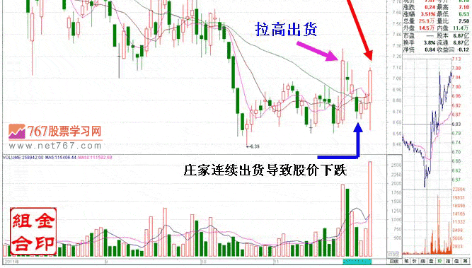 庄家被套后自救K线形态