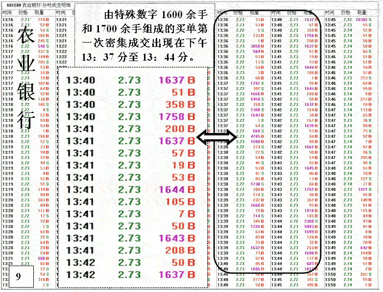 银行股神秘的盘口语言