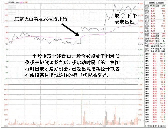庄家启动拉升信号分析