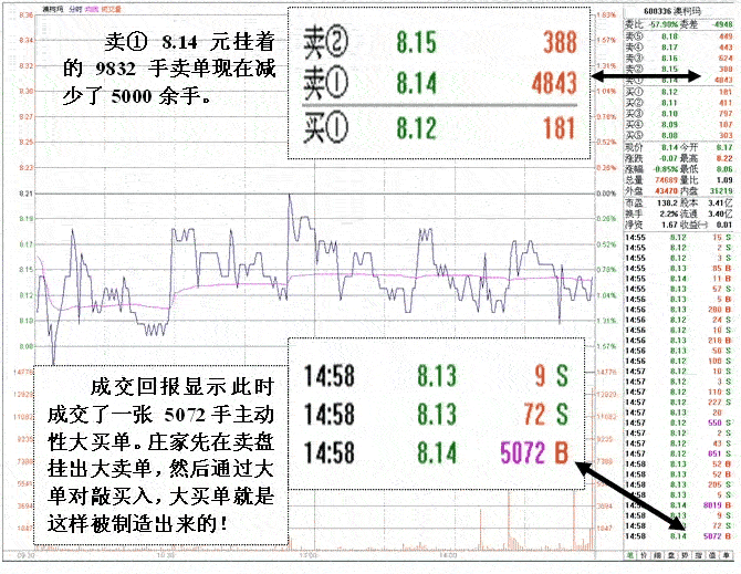 庄家操盘做大买单手段