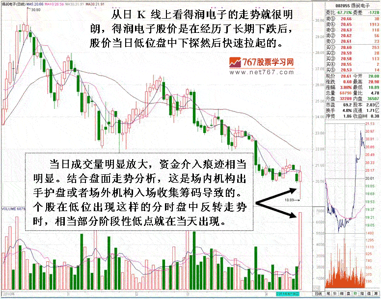 如何判断个股底部出现