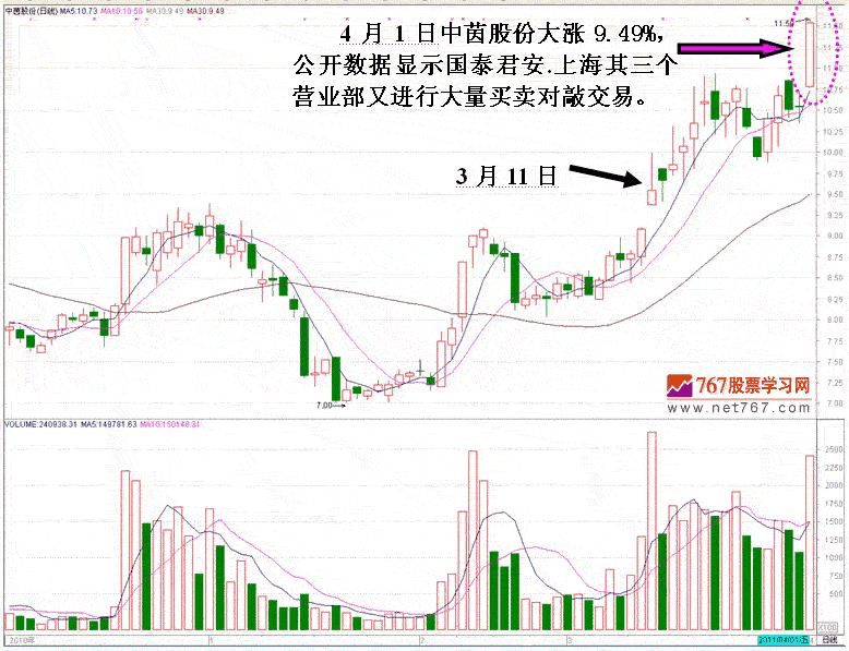 坐庄对敲交易解密