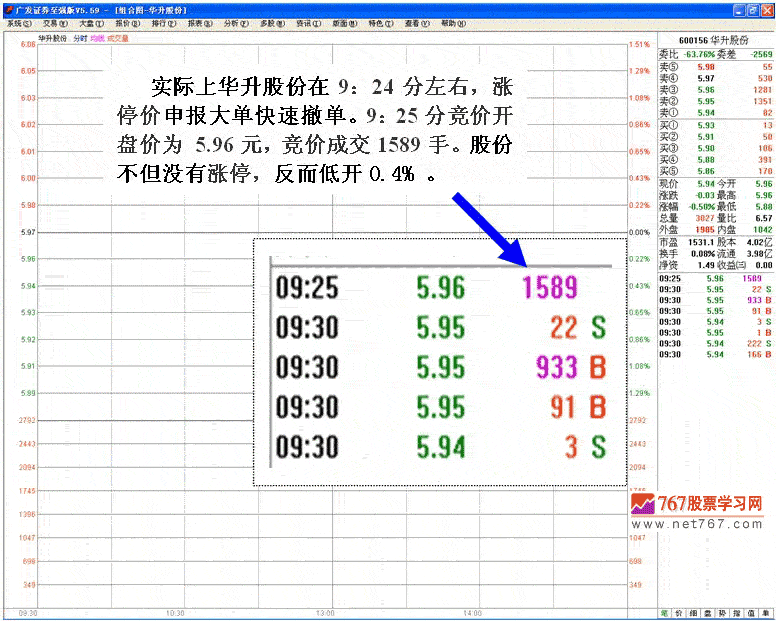 虚假申报竞价涨停出货法