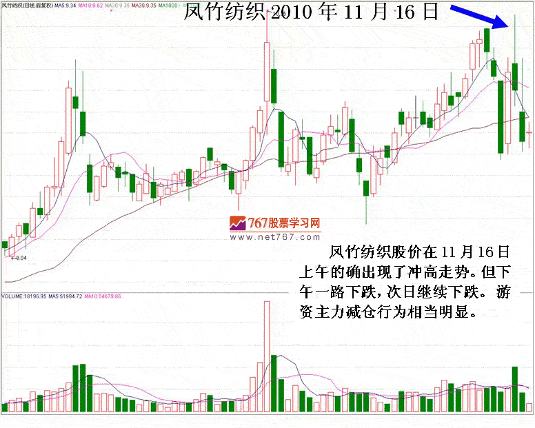 虚假申报竞价涨停出货法