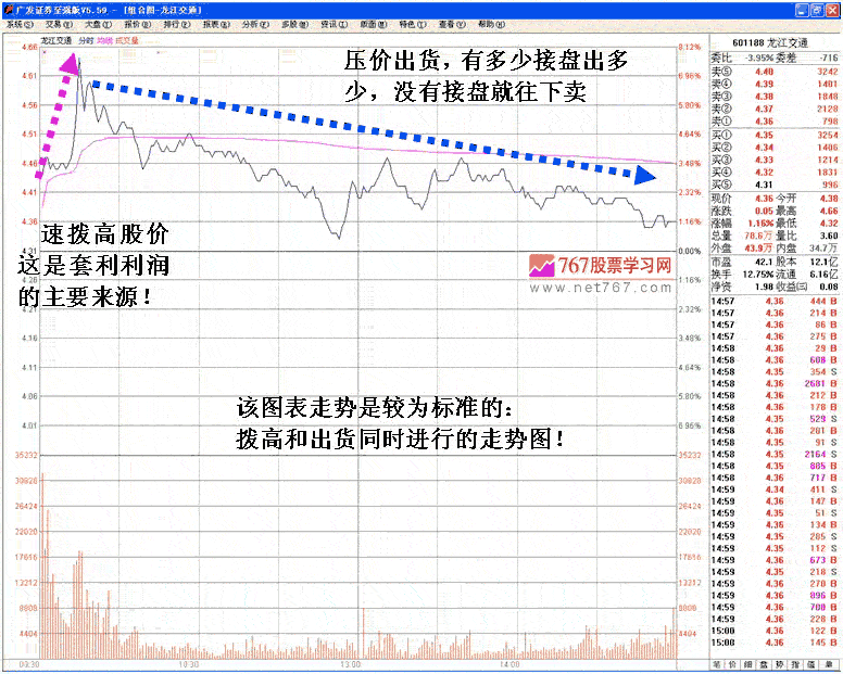 超短线拉高套利手法