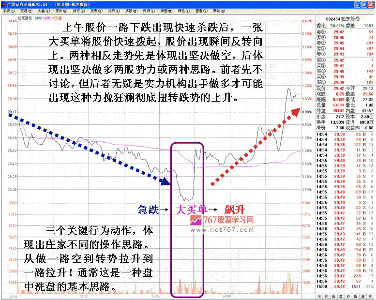 什么叫洗盘?庄家如何洗盘