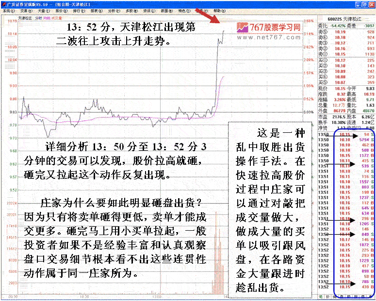 庄家拉高出货走势分析