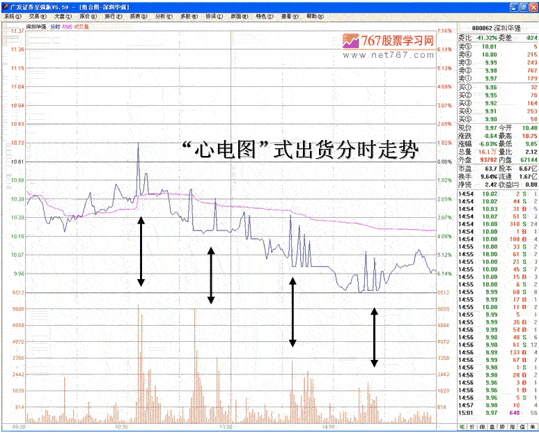 心电图式出货分时走势分析