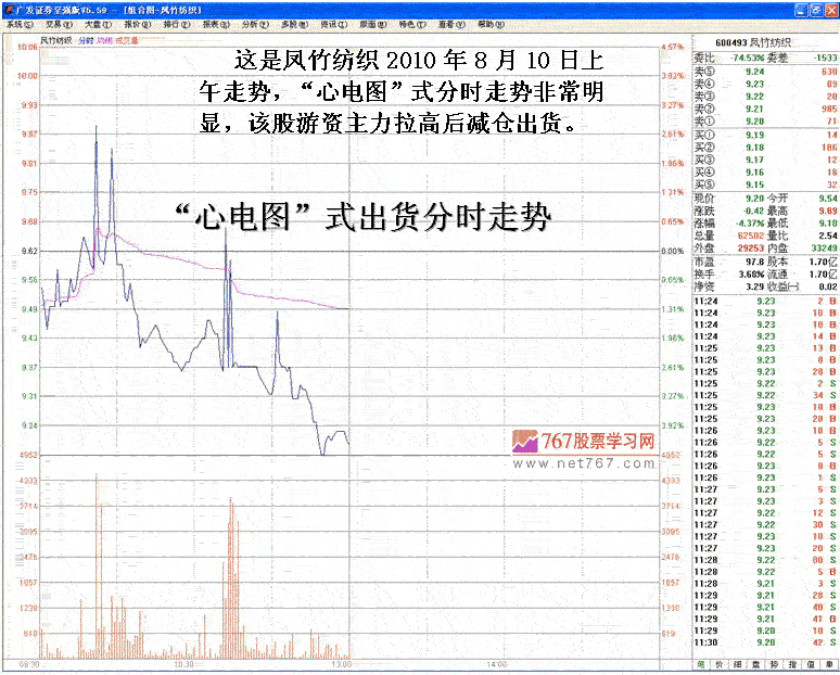 心电图式出货分时走势分析