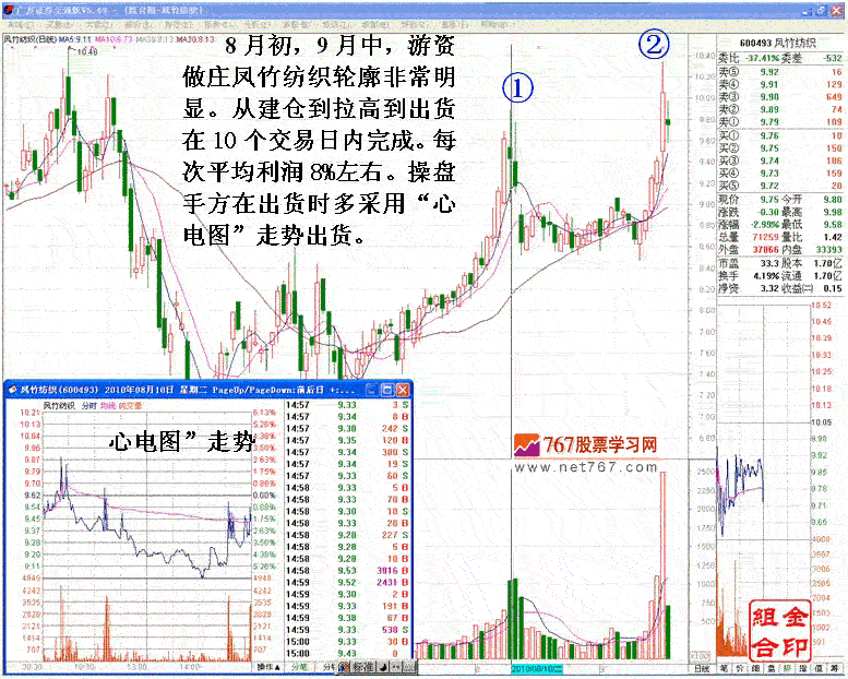 心电图式出货分时走势分析