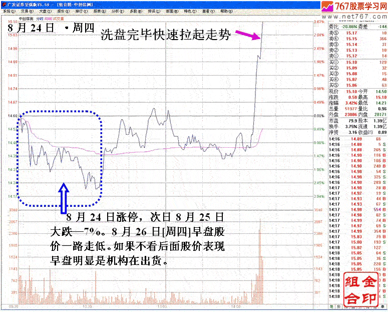 庄家打压股价洗盘手法