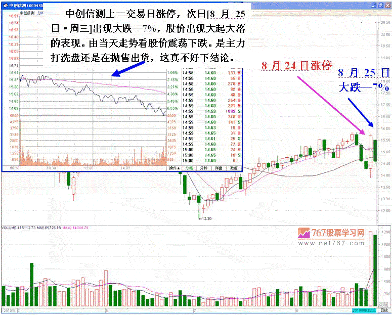 庄家打压股价洗盘手法