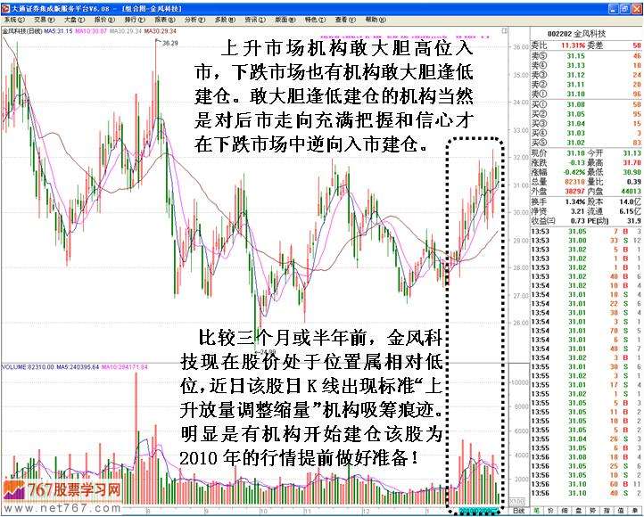 主力机构高位建仓分析