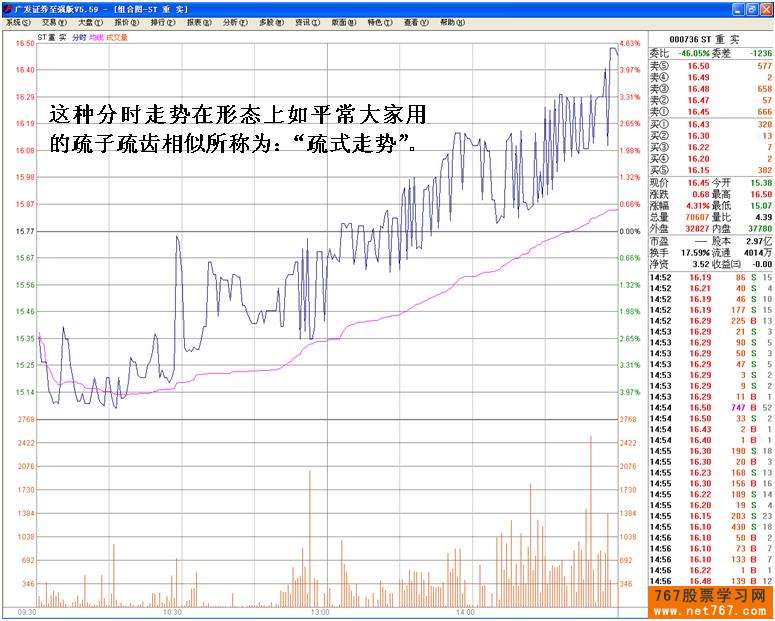 分时图梳式走势分析