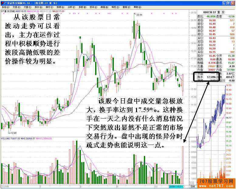 分时图梳式走势分析
