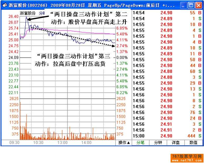 主力短线操盘计划盘口体现