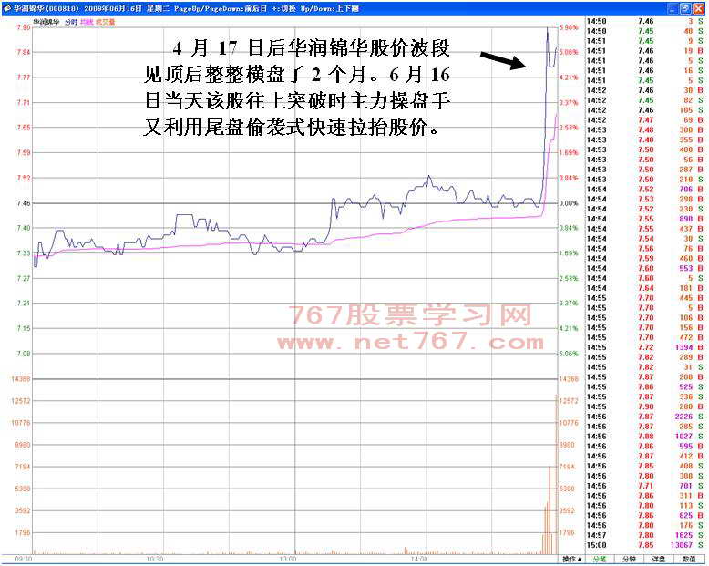 实力偏弱主力尾盘偷袭拉高