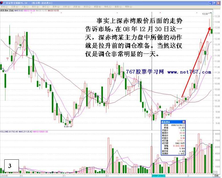 主力拉升前调仓备战行为