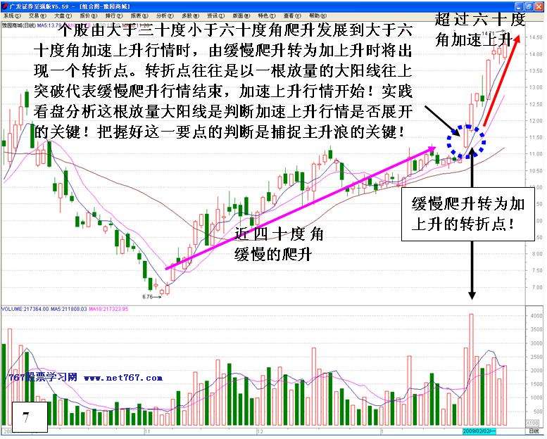 主升浪展开的判断依据