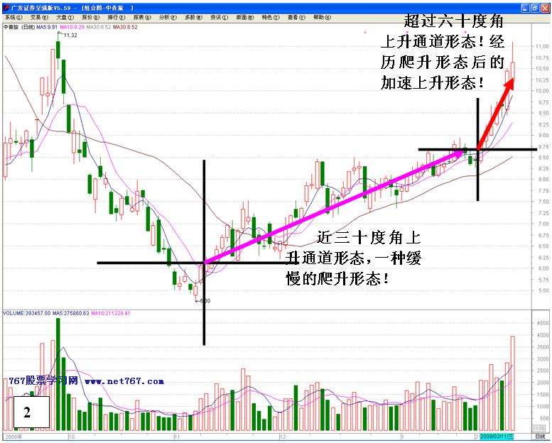 主升浪展开的判断依据