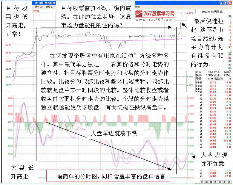 如何发现个股盘中有庄家