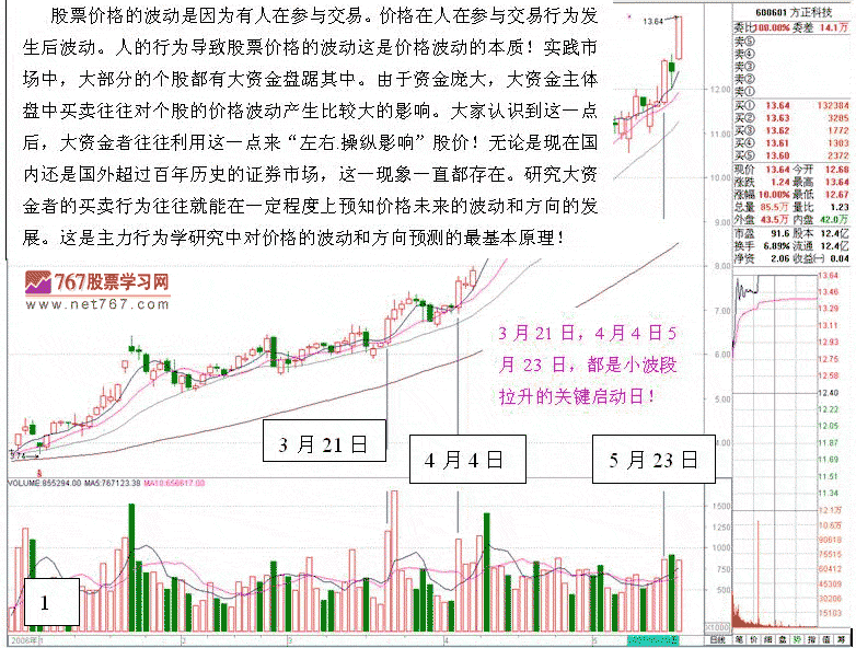 主力吸筹做多盘口