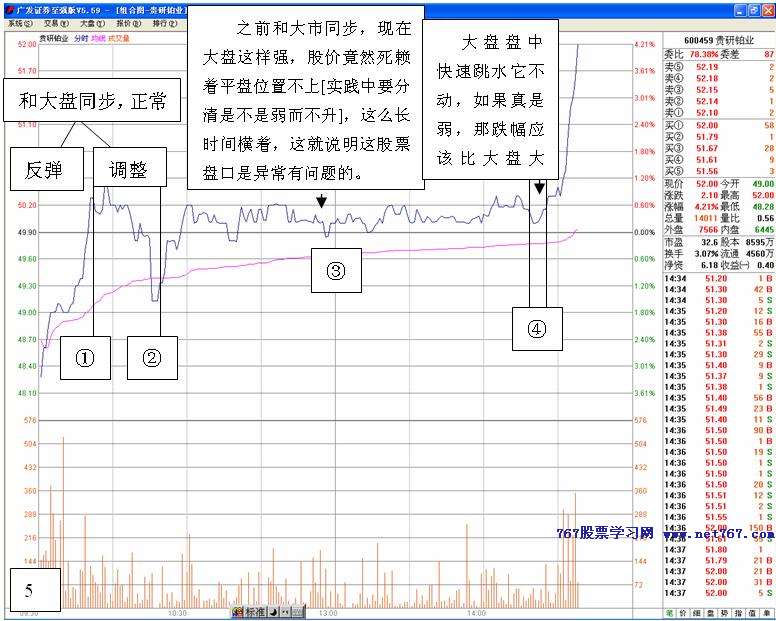 分时走势中洞悉主力动向
