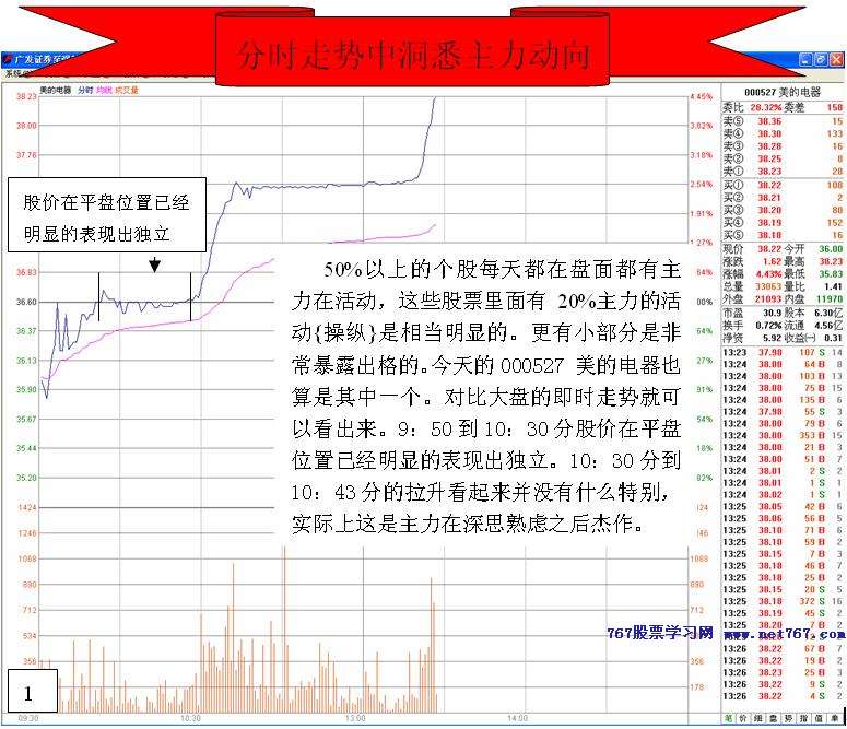分时走势中洞悉主力动向