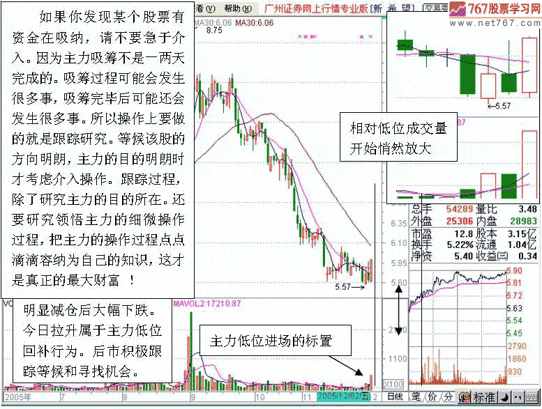 主力低位进场的标志