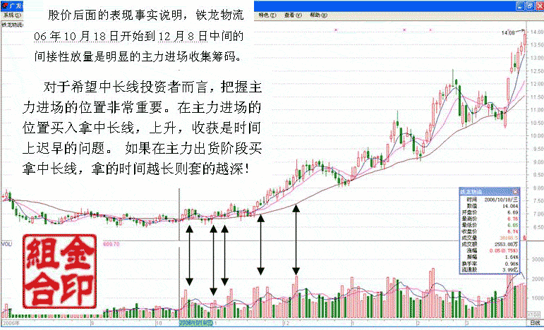 主力低位进场的标志