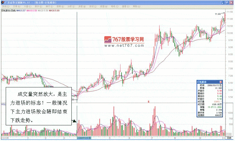 主力低位进场的标志