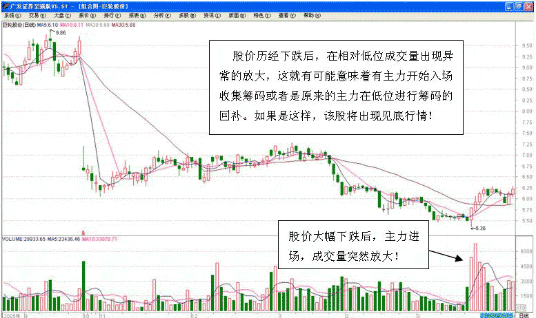 主力低位进场的标志