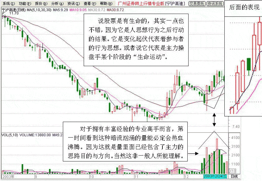 主力低位进场的标志