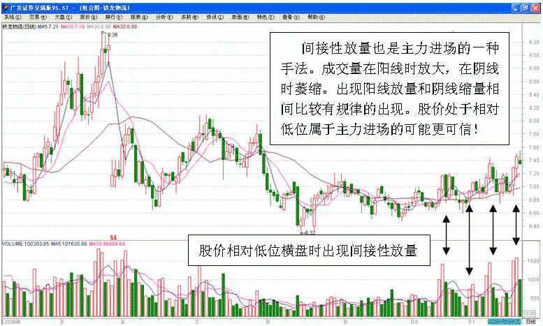 主力低位进场的标志