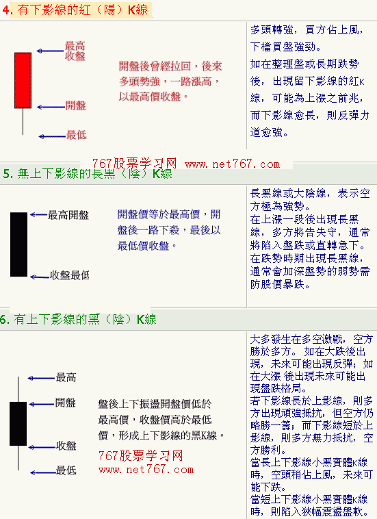 基本K线形态图解