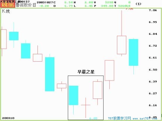 K线图图解:十字星