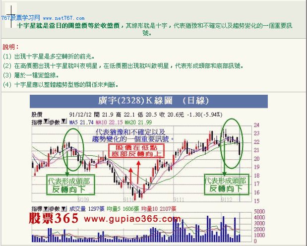 K线图图解:十字星