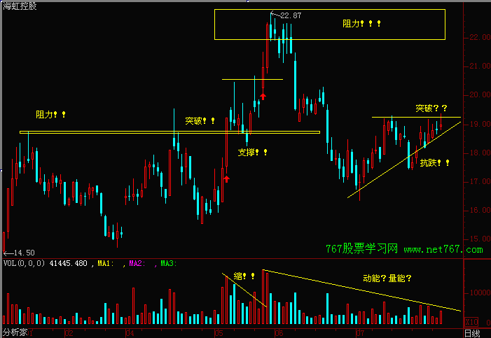 支撑线与阻力线